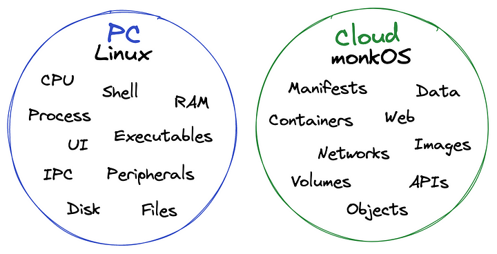 Two circles, one labeled PC / Linux and the other labeled Cloud / monkOS. PC circle has the words CPU, shell, RAM, process, executables, UI, IPC, peripherals, disk, and files. monkOS circle has manifests, data, containers, web, networks, images, volumes, APIs, and objects.